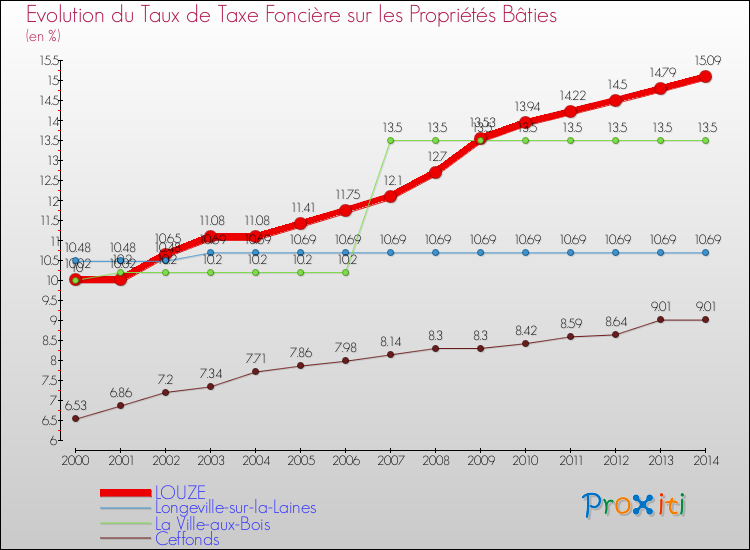 Evolution du taux de la taxe foncière sur le bati pour LOUZE et les communes proches de 2000 à 2014 Comparaison des taux de taxe foncière sur le bati pour LOUZE et les communes voisines de 2000 à 2014
