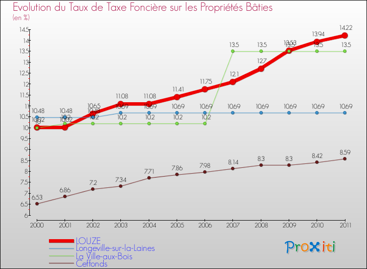 Evolution du taux de la taxe foncière sur le bati pour LOUZE et les communes proches Comparaison des taux de taxe foncière sur le bati pour LOUZE et les communes voisines