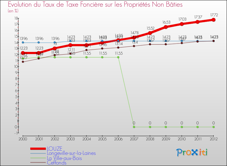 Evolution du taux de la taxe foncière sur les immeubles et terrains non batis pour LOUZE et les communes proches de 2000 à 2012 Comparaison des taux de la taxe foncière sur les immeubles et terrains non batis pour LOUZE et les communes voisines de 2000 à 2012