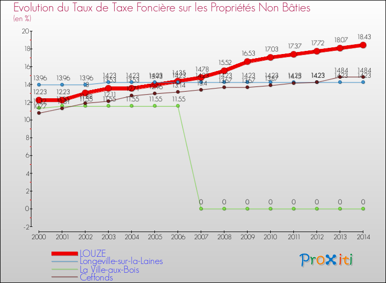 Evolution du taux de la taxe foncière sur les immeubles et terrains non batis pour LOUZE et les communes proches de 2000 à 2014 Comparaison des taux de la taxe foncière sur les immeubles et terrains non batis pour LOUZE et les communes voisines de 2000 à 2014