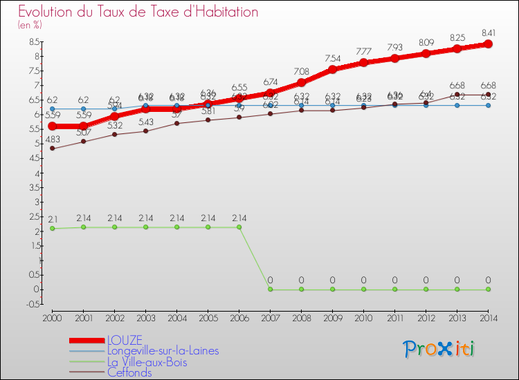 Evolution du taux de la taxe d'habitation pour LOUZE et les communes proches de 2000 à 2014 Comparaison des taux de la taxe d'habitation pour LOUZE et les communes voisines de 2000 à 2014