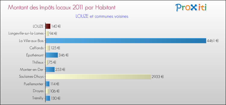 Montant des impôts locaux par Habitant pour LOUZE et les communes proches Comparaison des impôts locaux par habitant pour LOUZE et les communes voisines