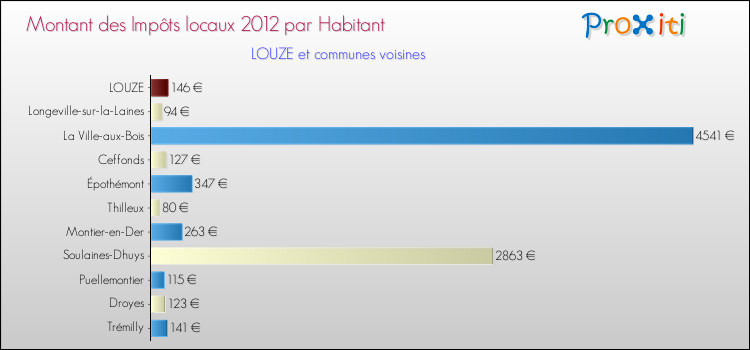 Montant des impôts locaux par Habitant pour LOUZE et les communes proches Comparaison des impôts locaux par habitant pour LOUZE et les communes voisines
