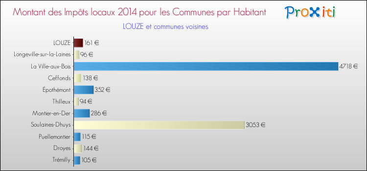 Montant des impôts locaux par Habitant pour LOUZE et les communes proches en 2014 Comparaison des impôts locaux par habitant pour LOUZE et les communes voisines en 2014