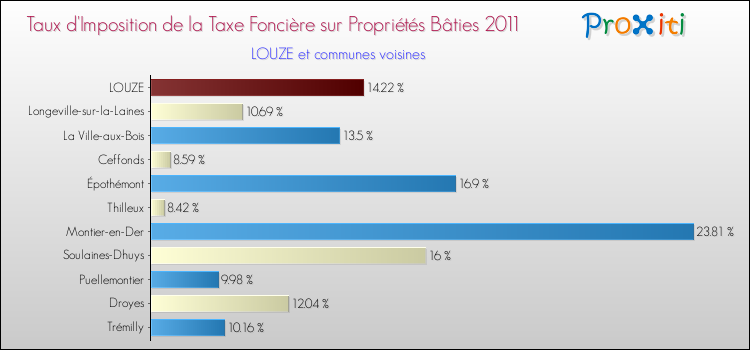 Taux d'imposition de la taxe foncière sur le bati 2011 pour LOUZE et les communes proches Comparaison des taux d'imposition de la taxe foncière sur le bati 2011 pour LOUZE et les communes voisines