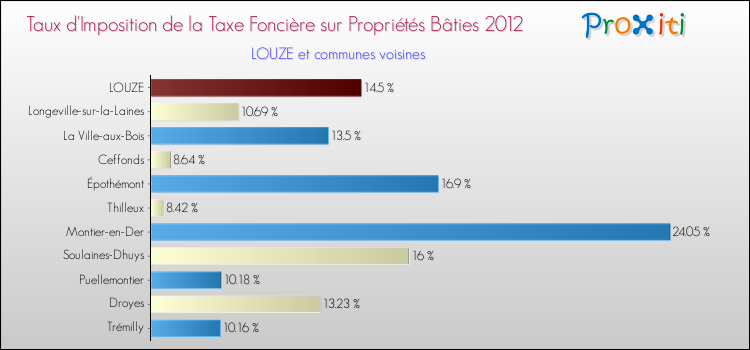 Taux d'imposition de la taxe foncière sur le bati 2012 pour LOUZE et les communes proches Comparaison des taux d'imposition de la taxe foncière sur le bati 2012 pour LOUZE et les communes voisines