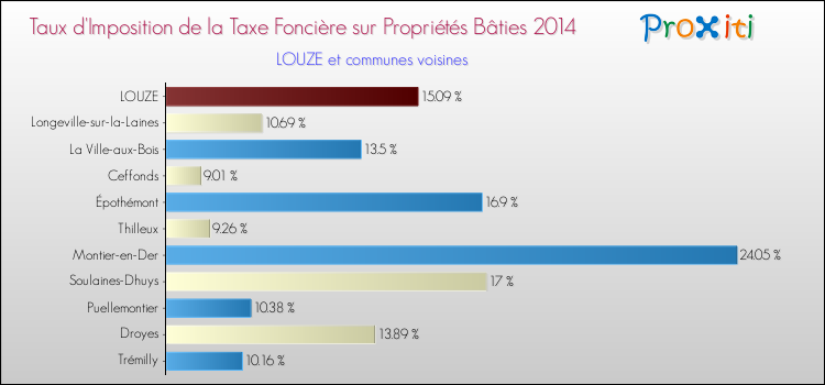 Taux d'imposition de la taxe foncière sur le bati 2014 pour LOUZE et les communes proches Comparaison des taux d'imposition de la taxe foncière sur le bati 2014 pour LOUZE et les communes voisines