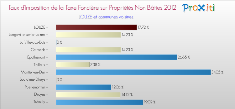 Taux d'imposition de la taxe foncière sur les immeubles et terrains non batis 2012 pour LOUZE et les communes proches Comparaison des taux d'imposition de la taxe foncière sur les immeubles et terrains non batis 2012 pour LOUZE et les communes voisines