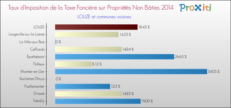 Taux d'imposition de la taxe foncière sur les immeubles et terrains non batis 2014 pour LOUZE et les communes proches Comparaison des taux d'imposition de la taxe foncière sur les immeubles et terrains non batis 2014 pour LOUZE et les communes voisines