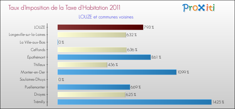 Taux d'imposition de la taxe d'habitation 2011 pour LOUZE et les communes proches Comparaison des taux d'imposition de la taxe d'habitation 2011 pour LOUZE et les communes voisines