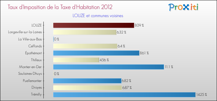Taux d'imposition de la taxe d'habitation 2012 pour LOUZE et les communes proches Comparaison des taux d'imposition de la taxe d'habitation 2012 pour LOUZE et les communes voisines