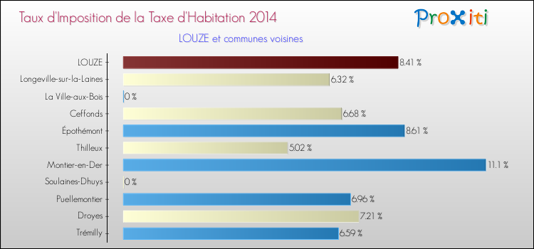 Taux d'imposition de la taxe d'habitation 2014 pour LOUZE et les communes proches Comparaison des taux d'imposition de la taxe d'habitation 2014 pour LOUZE et les communes voisines
