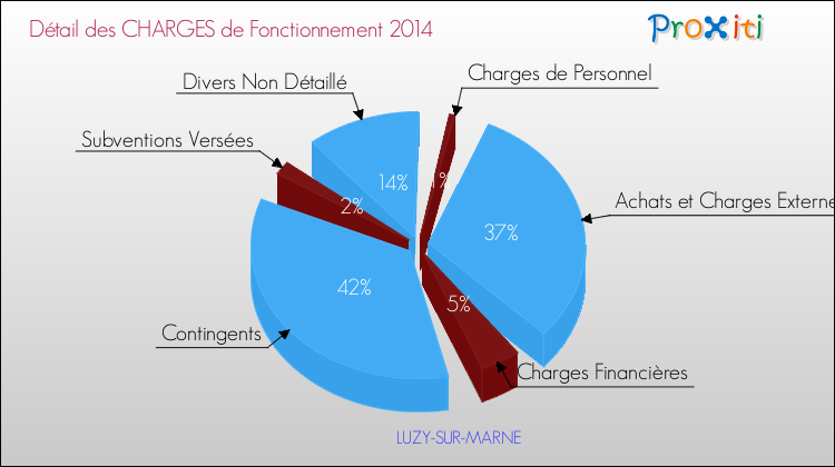 Charges de Fonctionnement 2014 pour la commune de LUZY-SUR-MARNE