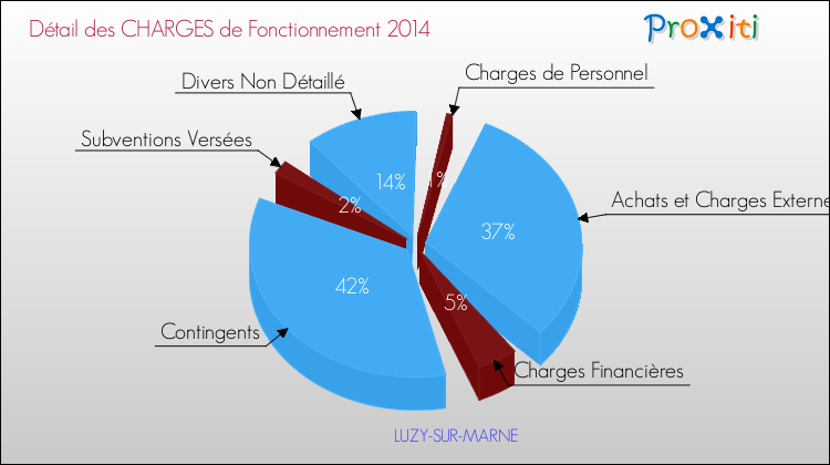Décomposition des Charges de Fonctionnement 2014 de la commune de LUZY-SUR-MARNE Charges de Fonctionnement 2014 pour la commune de LUZY-SUR-MARNE