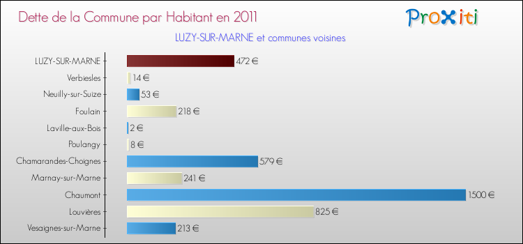 Dette par habitant de la commune en 2011 pour LUZY-SUR-MARNE et les communes proches Comparaison de la dette par habitant de la commune en 2011 pour LUZY-SUR-MARNE et les communes voisines