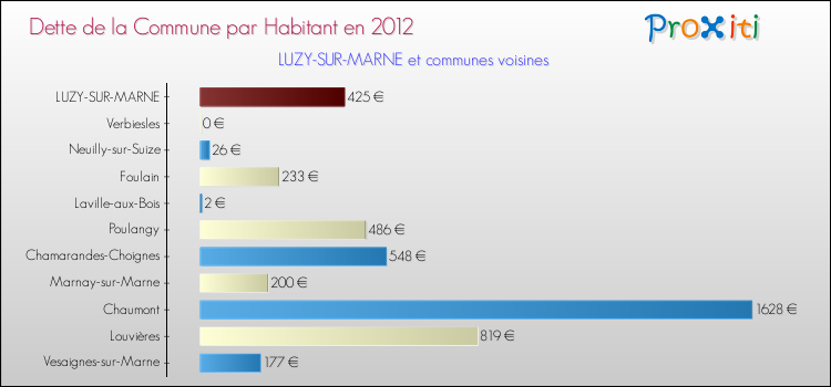 Dette par habitant de la commune en 2012 pour LUZY-SUR-MARNE et les communes proches Comparaison de la dette par habitant de la commune en 2012 pour LUZY-SUR-MARNE et les communes voisines