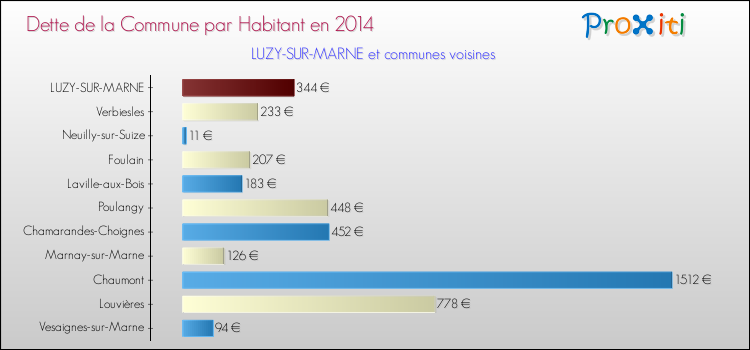 Comparaison de la dette par habitant de la commune en 2014 pour LUZY-SUR-MARNE et les communes voisines