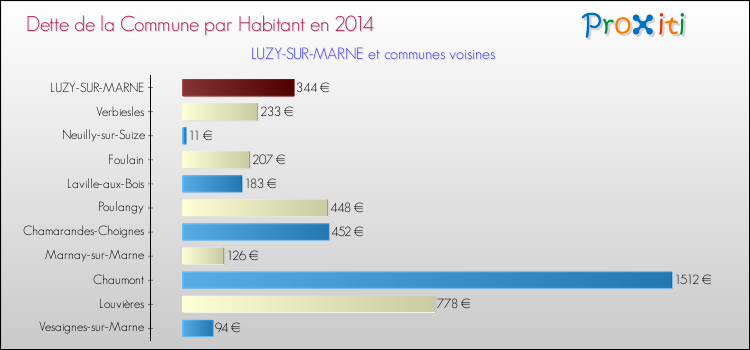 Dette par habitant de la commune en 2014 pour LUZY-SUR-MARNE et les communes proches Comparaison de la dette par habitant de la commune en 2014 pour LUZY-SUR-MARNE et les communes voisines