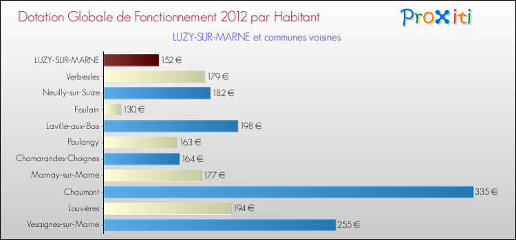 Montant des dotations globales de fonctionnement DGF par Habitant pour LUZY-SUR-MARNE et les communes proches Comparaison des des dotations globales de fonctionnement DGF par habitant pour LUZY-SUR-MARNE et les communes voisines