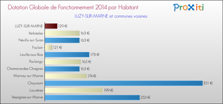 Montant des dotations globales de fonctionnement DGF par Habitant pour LUZY-SUR-MARNE et les communes proches en 2014. Comparaison des des dotations globales de fonctionnement DGF par habitant pour LUZY-SUR-MARNE et les communes voisines en 2014.