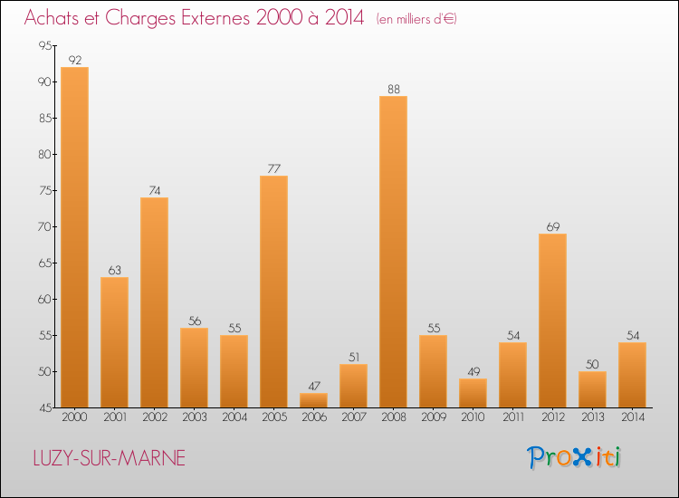 Evolution des Achats et Charges externes pour LUZY-SUR-MARNE de 2000 à 2014