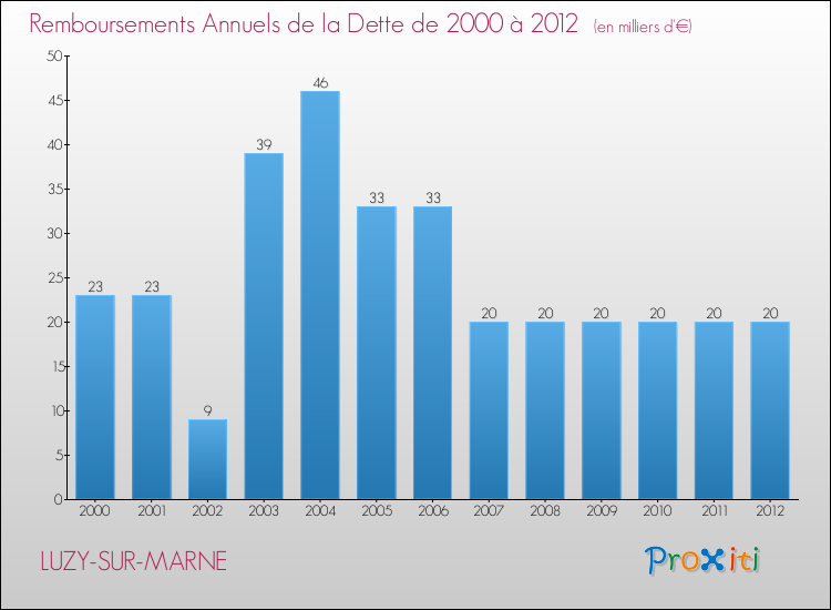 Evolution de l'annuité de la dette pour la commune de LUZY-SUR-MARNE de 2000 à 2012 Annuités de la dette pour LUZY-SUR-MARNE de 2000 à 2012
