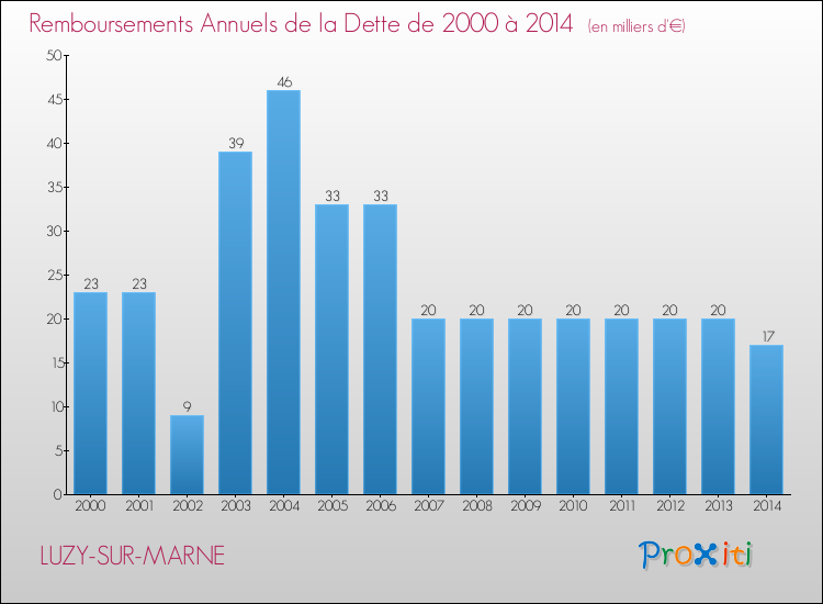 Evolution de l'annuité de la dette pour la commune de LUZY-SUR-MARNE de 2000 à 2014 Annuités de la dette pour LUZY-SUR-MARNE de 2000 à 2014