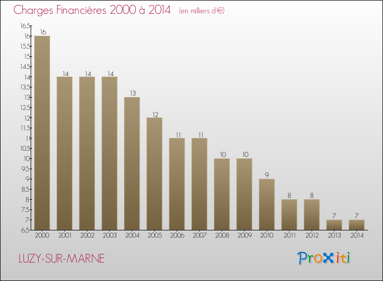 Evolution des Charges Financières pour LUZY-SUR-MARNE de 2000 à 2014