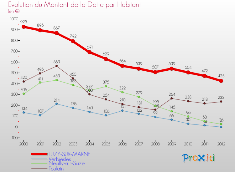 Evolution de la dette par habitant pour la commune de LUZY-SUR-MARNE et les communes proches de 2000 à 2012 Comparaison de la dette par habitant pour LUZY-SUR-MARNE et les communes voisines de 2000 à 2012
