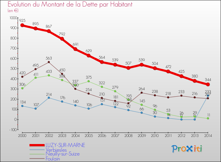 Evolution de la dette par habitant pour la commune de LUZY-SUR-MARNE et les communes proches de 2000 à 2014 Comparaison de la dette par habitant pour LUZY-SUR-MARNE et les communes voisines de 2000 à 2014
