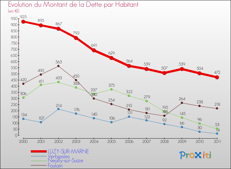 Evolution de la dette par habitant pour la commune de LUZY-SUR-MARNE et les communes proches Comparaison de la dette par habitant pour LUZY-SUR-MARNE et les communes voisines