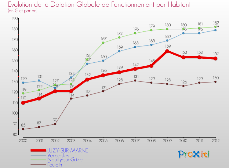 Evolution et montant de la dotation globale de fonctionnement par Habitant pour LUZY-SUR-MARNE et les communes proches Comparaison des dotations globales de fonctionnement par habitant pour LUZY-SUR-MARNE et les communes voisines