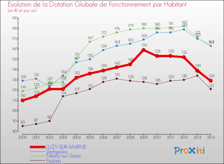 Comparaison des dotations globales de fonctionnement par habitant pour LUZY-SUR-MARNE et les communes voisines de 2000 à 2014.