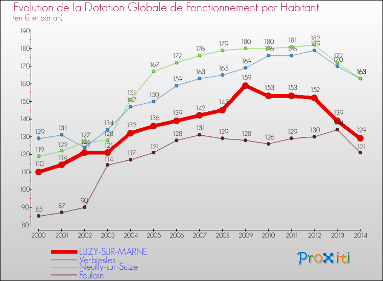 Evolution et montant de la dotation globale de fonctionnement par Habitant pour LUZY-SUR-MARNE et les communes proches de 2000 à 2014. Comparaison des dotations globales de fonctionnement par habitant pour LUZY-SUR-MARNE et les communes voisines de 2000 à 2014.