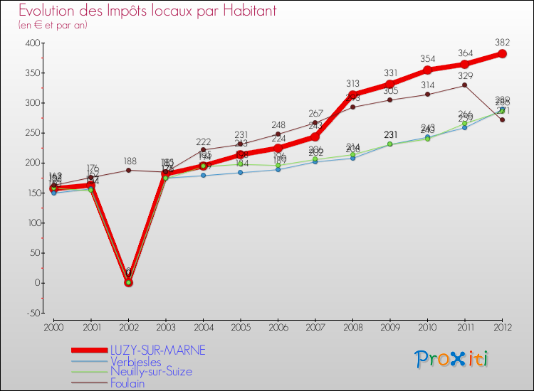 Evolution et montant des impôts locaux par Habitant pour LUZY-SUR-MARNE et les communes proches Comparaison des impôts locaux par habitant pour LUZY-SUR-MARNE et les communes voisines