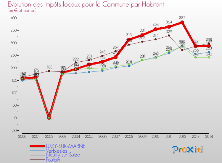 Comparaison des impôts locaux par habitant pour LUZY-SUR-MARNE et les communes voisines de 2000 à 2014