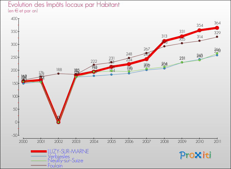 Evolution et montant des impôts locaux par Habitant pour LUZY-SUR-MARNE et les communes proches Comparaison des impôts locaux par habitant pour LUZY-SUR-MARNE et les communes voisines
