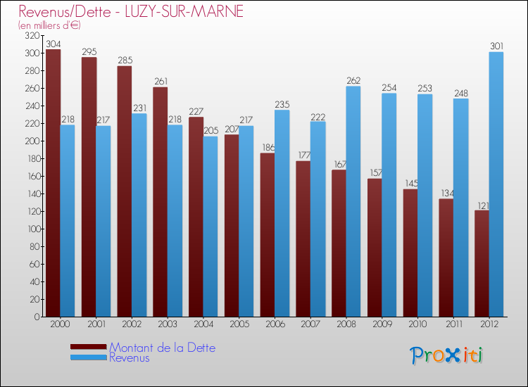 Evolution comparée de la dette et des revenus pour la commune de LUZY-SUR-MARNE de 2000 à 2012 Comparaison de la dette et des revenus pour LUZY-SUR-MARNE de 2000 à 2012