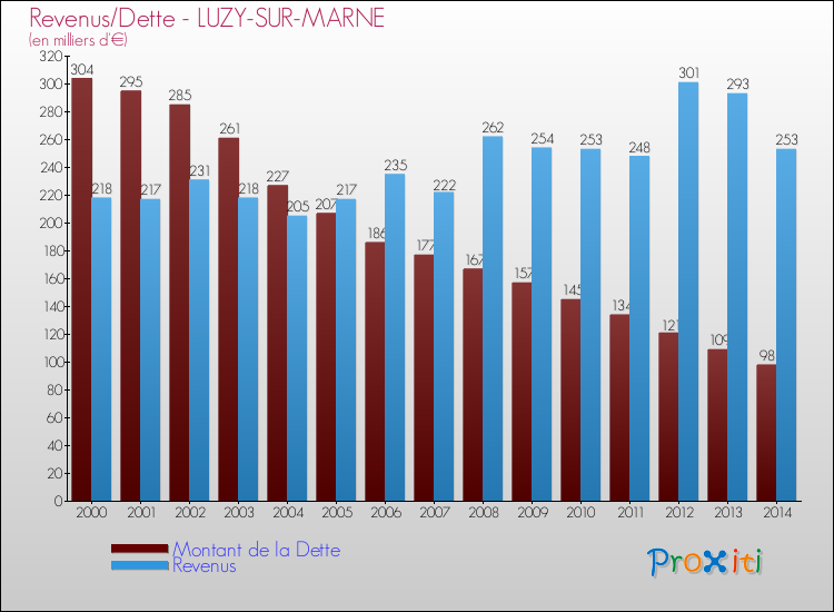 Evolution comparée de la dette et des revenus pour la commune de LUZY-SUR-MARNE de 2000 à 2014 Comparaison de la dette et des revenus pour LUZY-SUR-MARNE de 2000 à 2014