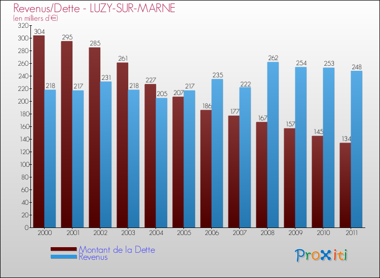 Evolution comparée de la dette et des revenus pour la commune de LUZY-SUR-MARNE de 2000 à 2011 Comparaison de la dette et des revenus pour LUZY-SUR-MARNE de 2000 à 2011