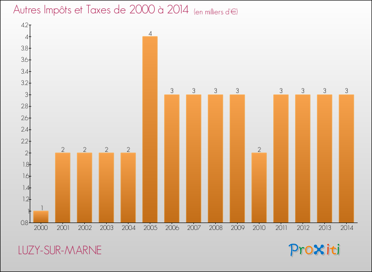 Evolution du montant des autres Impôts et Taxes pour LUZY-SUR-MARNE de 2000 à 2014