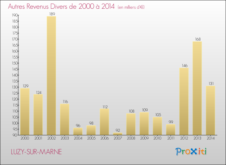 Evolution du montant des autres Revenus Divers pour LUZY-SUR-MARNE de 2000 à 2014