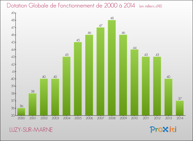 Evolution du montant de la Dotation Globale de Fonctionnement pour la commune de LUZY-SUR-MARNE de 2000 à 2014 Evolution du montant de la Dotation Globale de Fonctionnement pour LUZY-SUR-MARNE de 2000 à 2014
