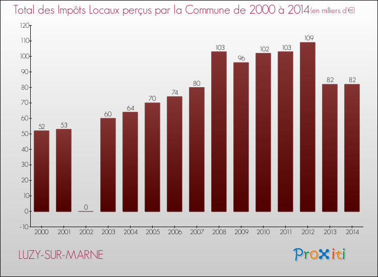 Evolution des Impôts Locaux pour LUZY-SUR-MARNE de 2000 à 2014