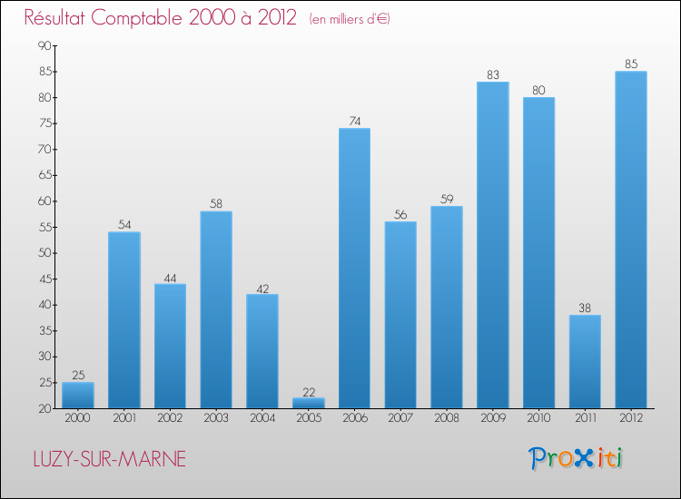 Evolution du résultat comptable pour la commune de LUZY-SUR-MARNE de 2000 à 2012 Evolution du résultat comptable pour LUZY-SUR-MARNE de 2000 à 2012