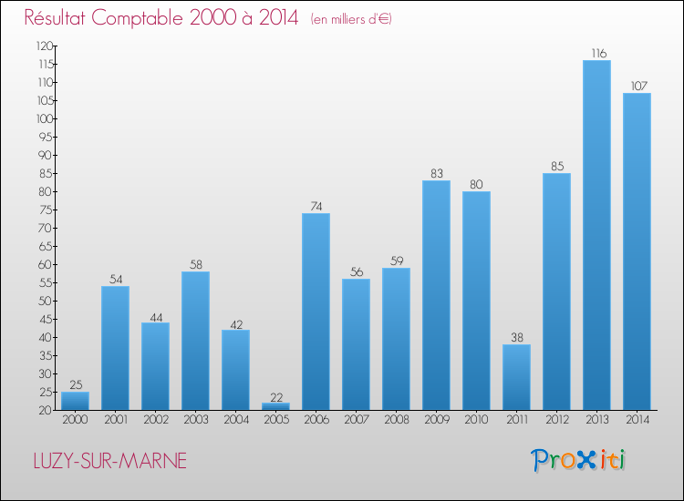 Evolution du résultat comptable pour la commune de LUZY-SUR-MARNE de 2000 à 2014 Evolution du résultat comptable pour LUZY-SUR-MARNE de 2000 à 2014