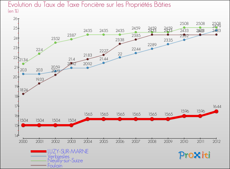 Evolution du taux de la taxe foncière sur le bati pour LUZY-SUR-MARNE et les communes proches de 2000 à 2012 Comparaison des taux de taxe foncière sur le bati pour LUZY-SUR-MARNE et les communes voisines de 2000 à 2012