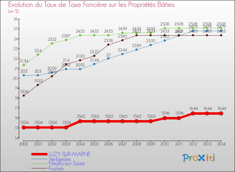 Evolution du taux de la taxe foncière sur le bati pour LUZY-SUR-MARNE et les communes proches de 2000 à 2014 Comparaison des taux de taxe foncière sur le bati pour LUZY-SUR-MARNE et les communes voisines de 2000 à 2014
