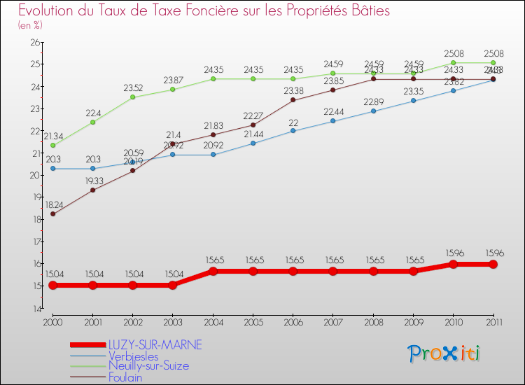 Evolution du taux de la taxe foncière sur le bati pour LUZY-SUR-MARNE et les communes proches Comparaison des taux de taxe foncière sur le bati pour LUZY-SUR-MARNE et les communes voisines