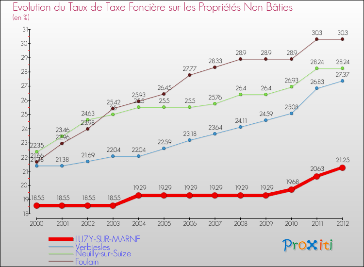 Evolution du taux de la taxe foncière sur les immeubles et terrains non batis pour LUZY-SUR-MARNE et les communes proches de 2000 à 2012 Comparaison des taux de la taxe foncière sur les immeubles et terrains non batis pour LUZY-SUR-MARNE et les communes voisines de 2000 à 2012